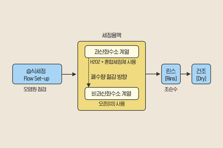 [반도체 특강] 반도체를 세탁하다, 세정공정 – SK hynix Newsroom