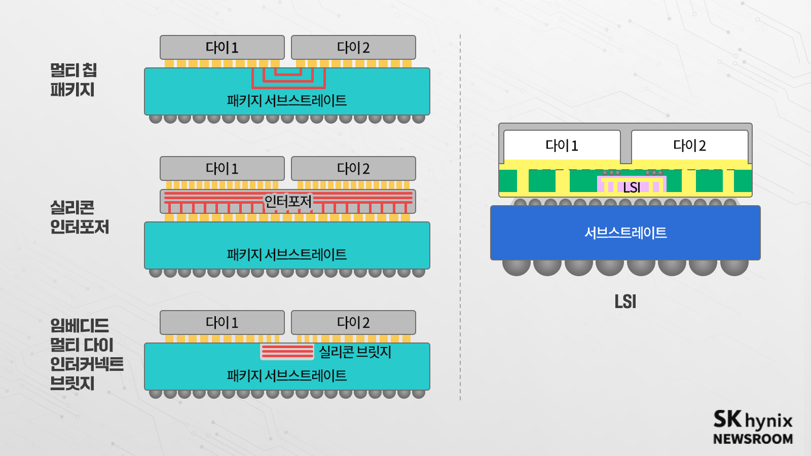 반도체의 이해 7편] AI시대, 새로운 차원으로 가는 패키징 기술! 칩렛 그리고 3D SoC (7/7) – SK hynix  Newsroom