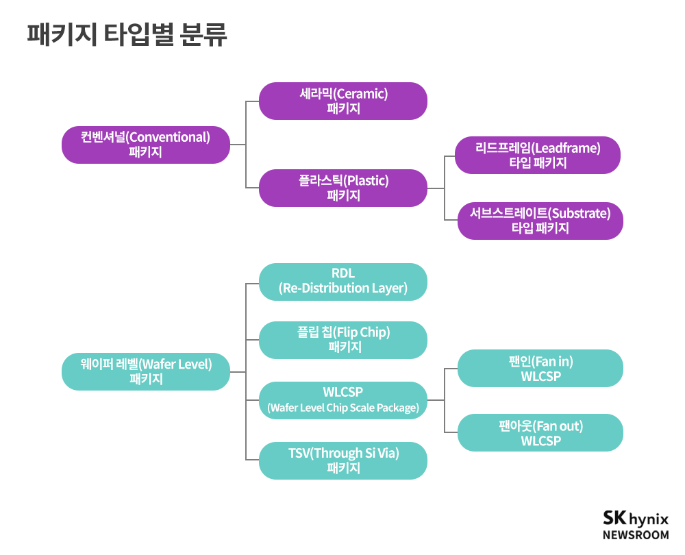 반도체 후공정 3편] 반도체 패키지의 종류(3/11) – SK hynix Newsroom