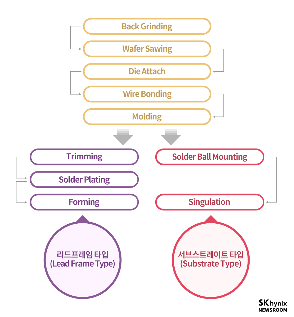 반도체 후공정 6편] 컨벤셔널 패키지 공정 (6/11) – SK hynix Newsroom