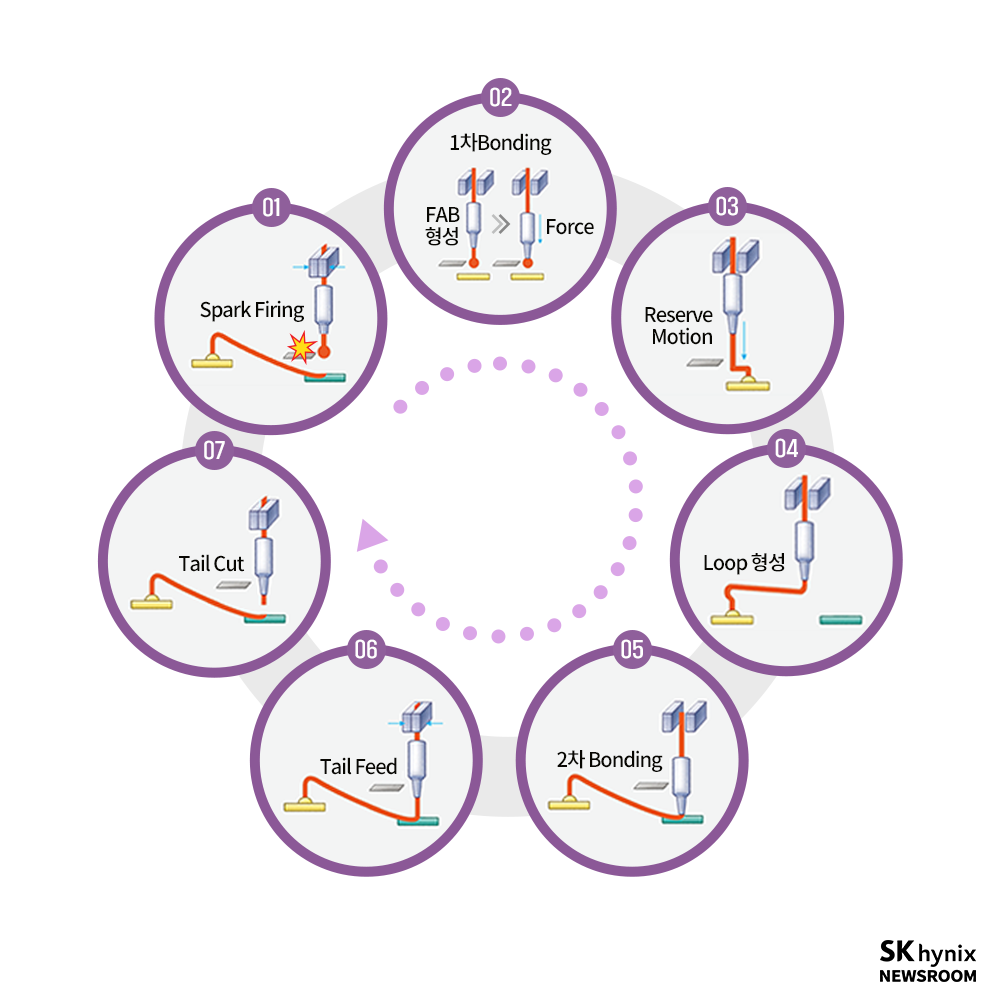 반도체 후공정 6편] 컨벤셔널 패키지 공정 (6/11) – SK hynix Newsroom