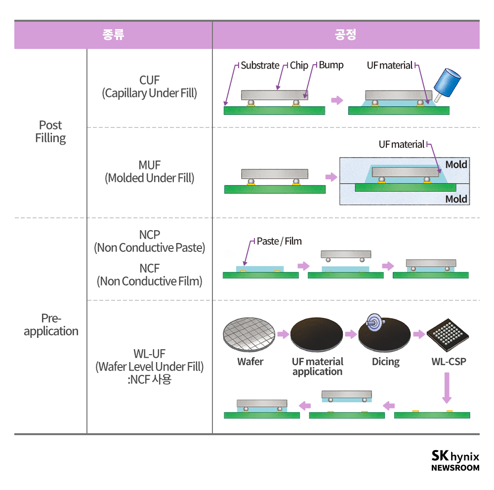 반도체 후공정 10편] 반도체 패키지의 역할과 재료(2) – 웨이퍼 레벨 패키지(10/11) – SK hynix Newsroom