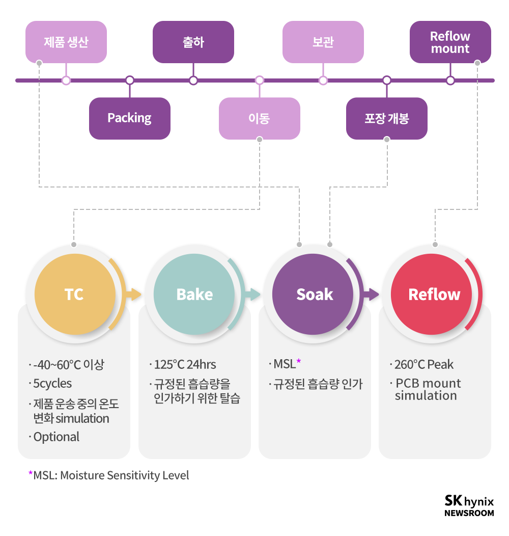 반도체 후공정 11편 – 완결] 반도체 패키지 신뢰성 (11/11) – SK hynix Newsroom