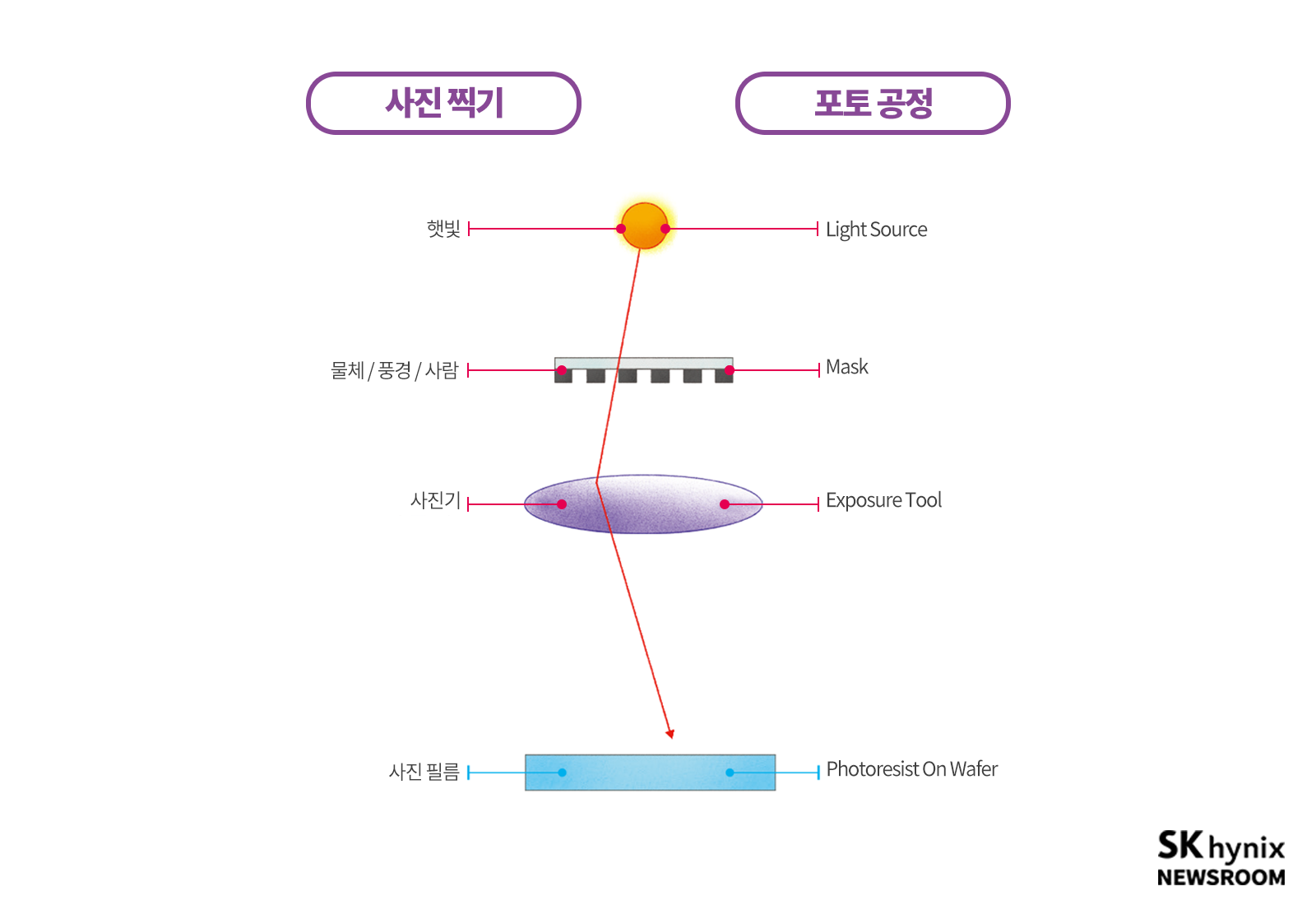 [반도체 후공정 7편] 웨이퍼 레벨 패키지 공정 (7/11) – SK hynix Newsroom