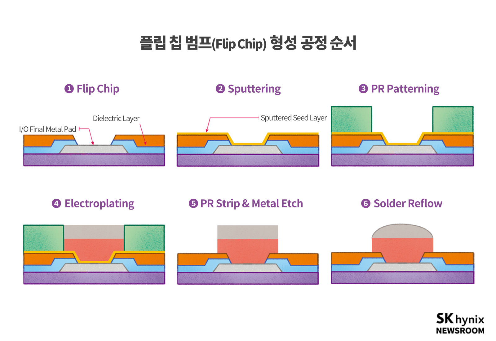 반도체 후공정 8편] 웨이퍼 레벨 패키지 공정 (8/11) – SK hynix Newsroom