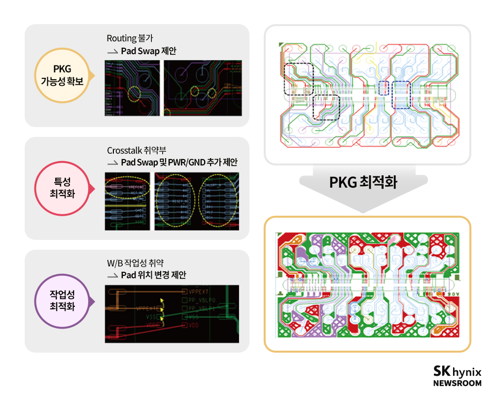 반도체 후공정 5편] 패키지 설계와 해석 (5/11) – SK hynix Newsroom