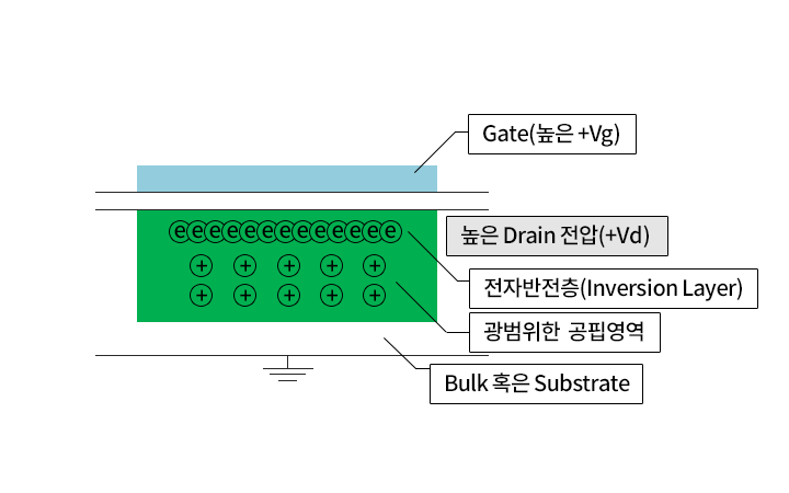 [반도체 특강] Channel, MOSFET라는 세상의 다리 – SK hynix Newsroom