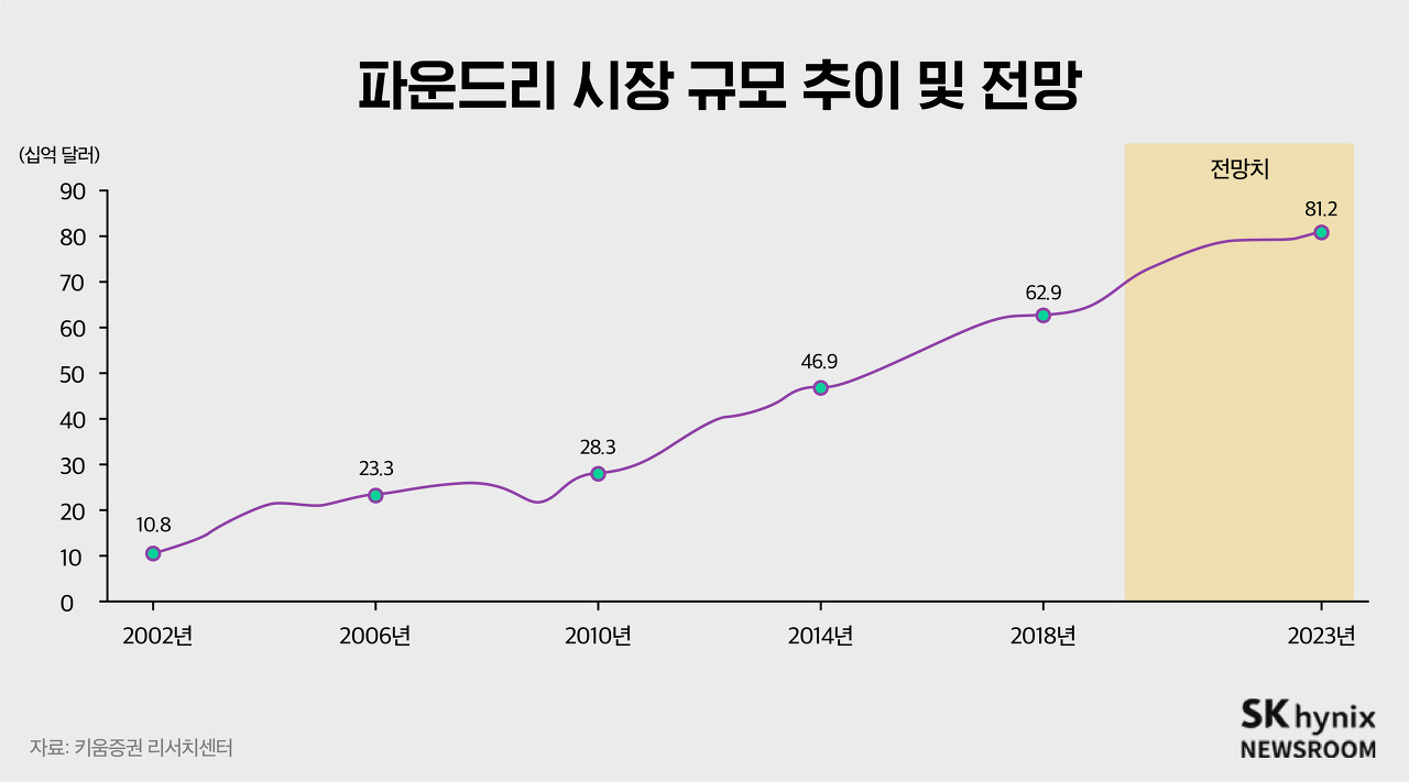 성장세 기대되는 파운드리 시장, 최종 승자는 누가 될까? – SK hynix Newsroom