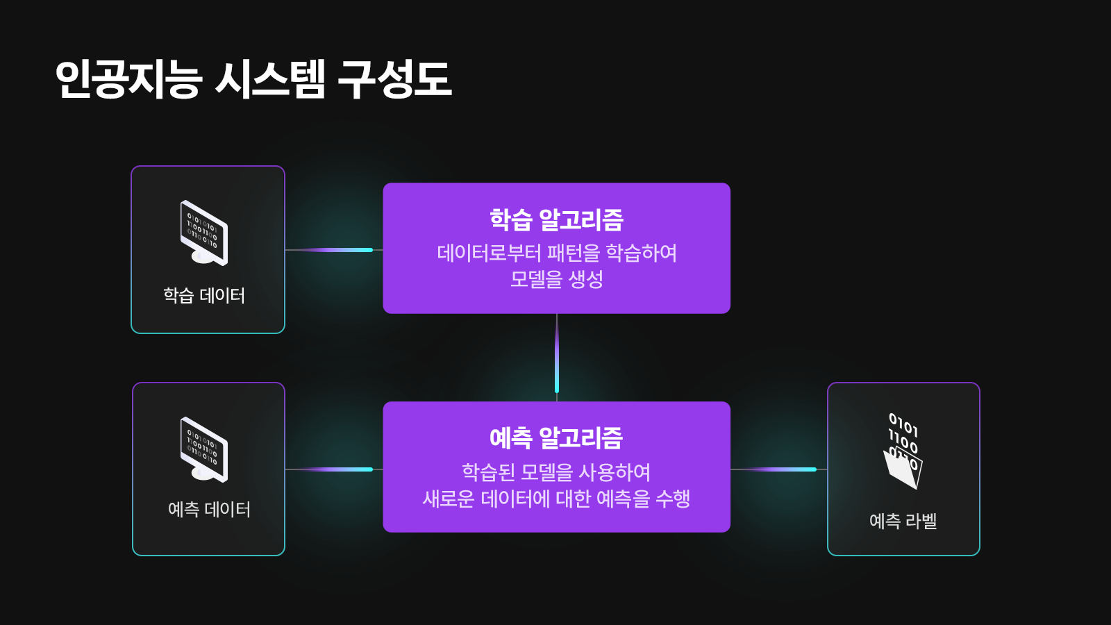 All Around AI 2편] AI 알고리즘의 기본 개념과 작동 원리 – SK hynix Newsroom