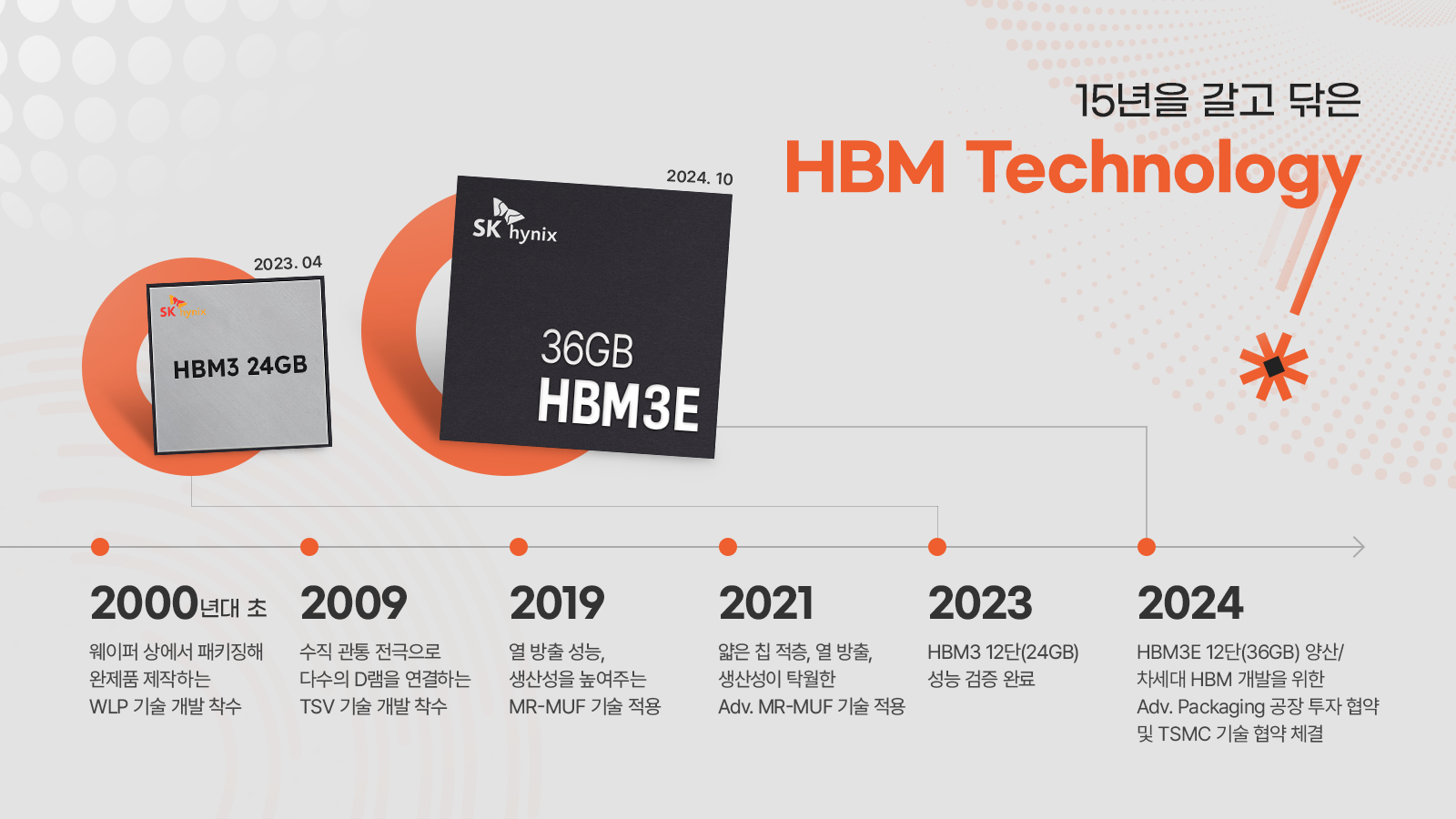 15년을 갈고 닦은 HBM Technology