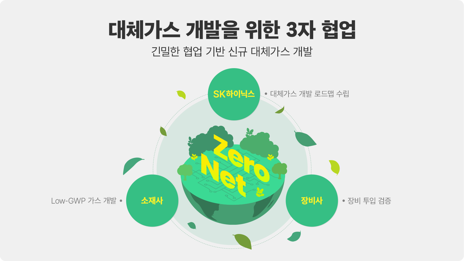 대체가스 개발을 위한 3자 협업(SK하이닉스, 소재사, 장비사)