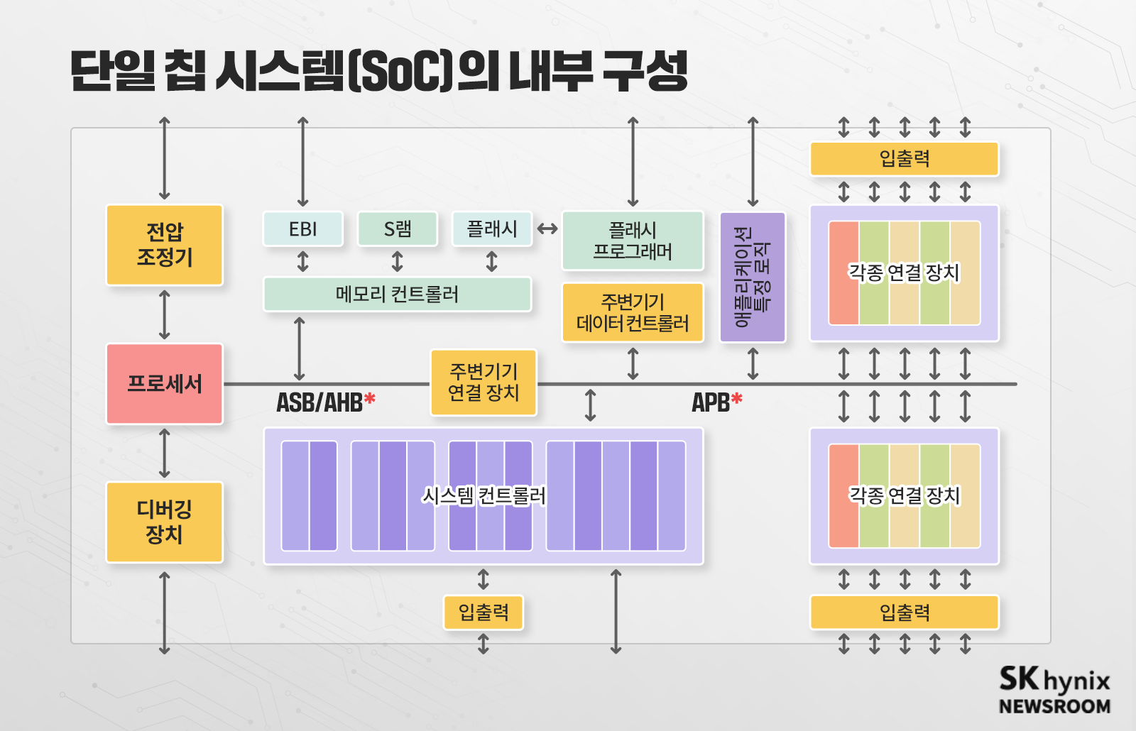 ASB/AHB/APB: SoC 내부 칩의 IP를 어떻게 연결해 데이터를 주고받을 것인가를 약속한 구조를 AMBA(Advanced Microcontroller Bus Architecture)라 한다