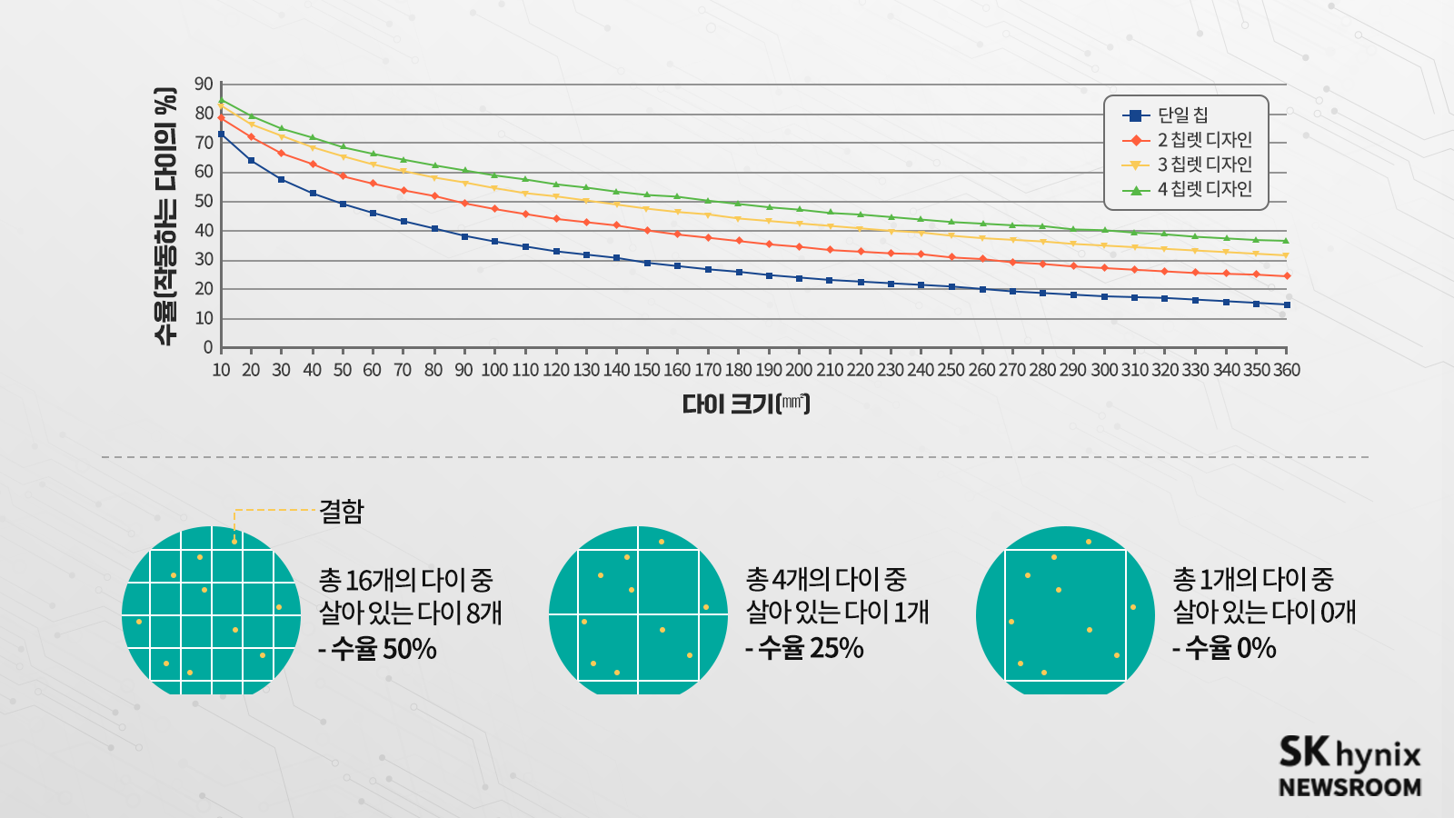 다이 크기에 따른 수율 변화