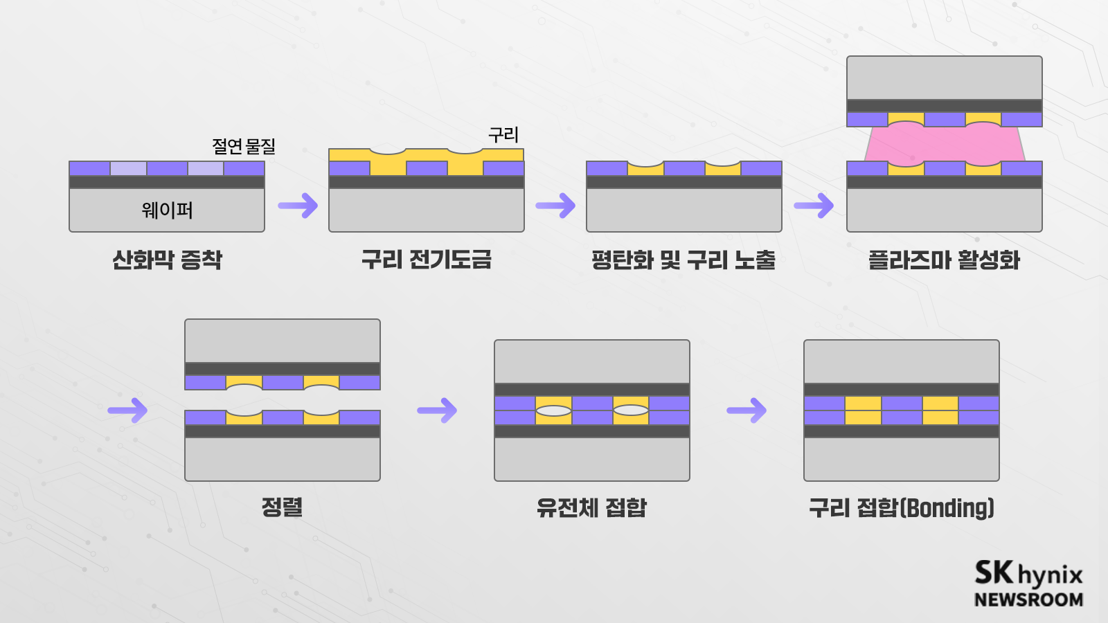 집트로닉스(Ziptronix)가 개발한 하이브리드 본딩 순서도