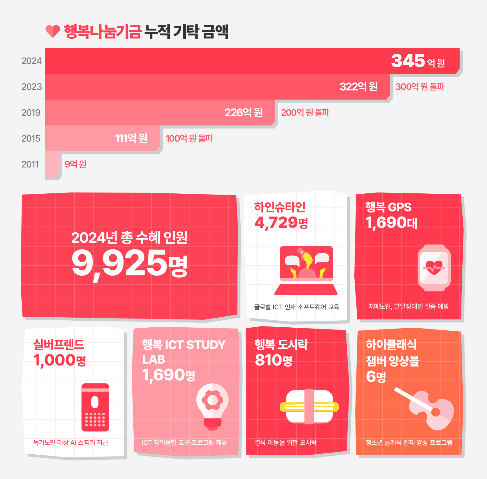 SK보증카지노닉스_보증카지노_23.3억_기탁_당사_고유의_사회공헌활동_더_폭넓게_펼칠것_01_기타_인포그래픽_2025
