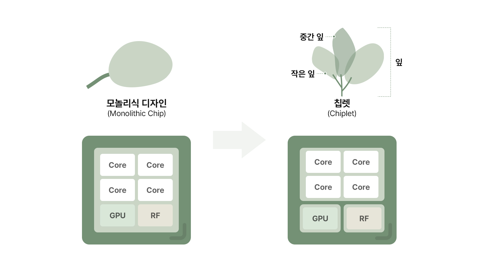 칩렛, 첨단패키징