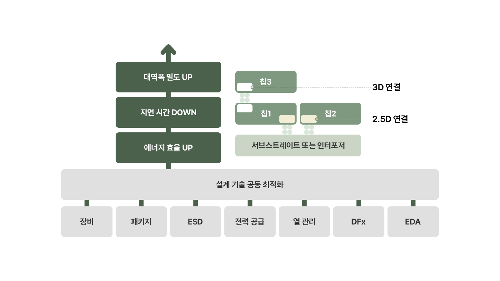 칩렛, 첨단패키징