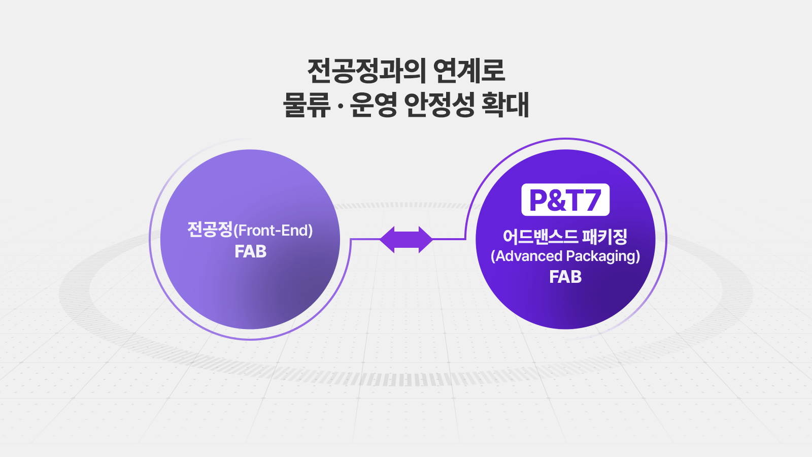 반도체산업, 어드밴스드패키징, 테스트, 패키징, P&T, P&T7