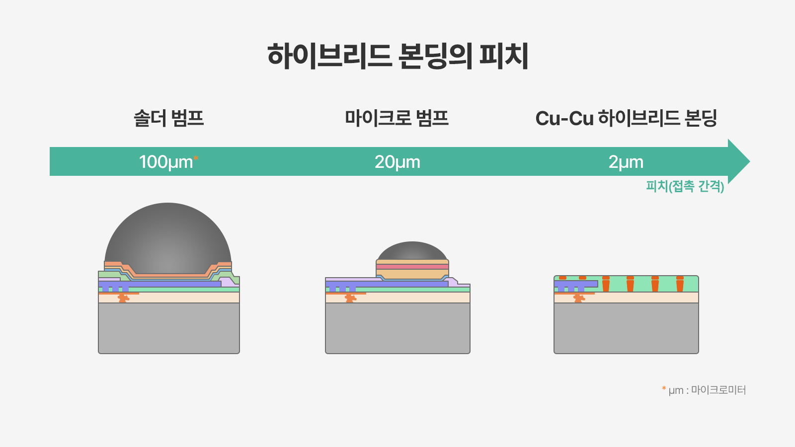 패키징X파일, 후공정, 패키징기술, 패키징, 하이브리드 본딩, HBM, HBM4