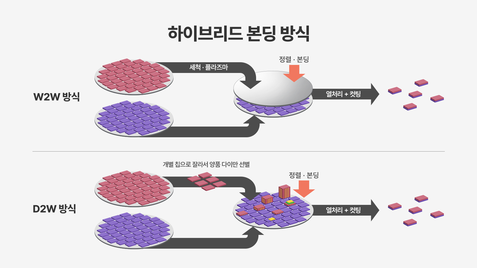 패키징X파일, 후공정, 패키징기술, 패키징, 하이브리드 본딩, HBM, HBM4