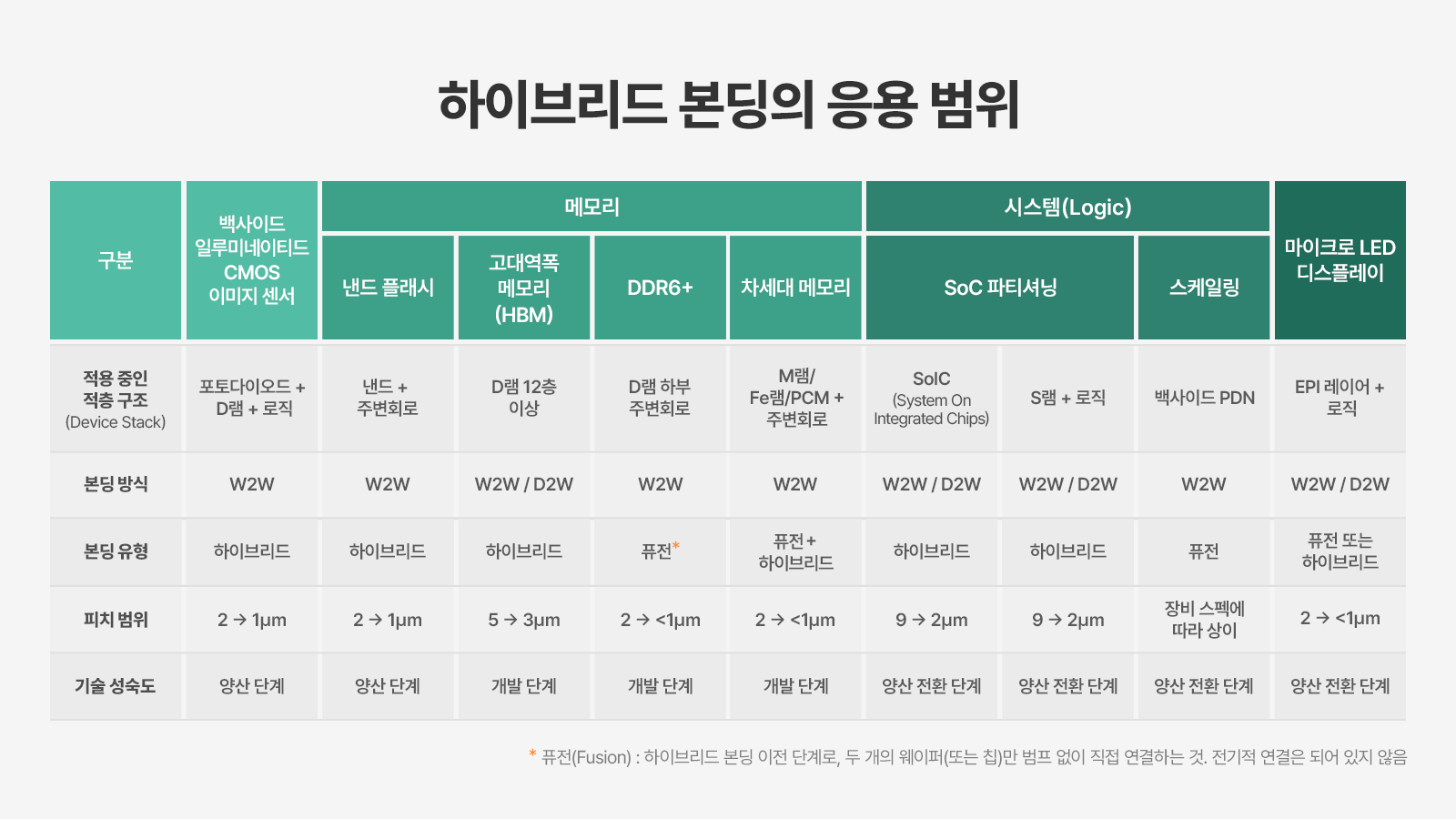 패키징X파일, 후공정, 패키징기술, 패키징, 하이브리드 본딩, HBM, HBM4