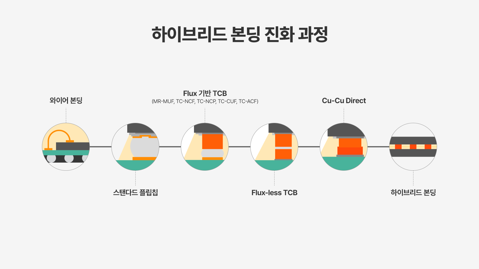 패키징X파일, 후공정, 패키징기술, 패키징, 하이브리드 본딩, HBM, HBM4