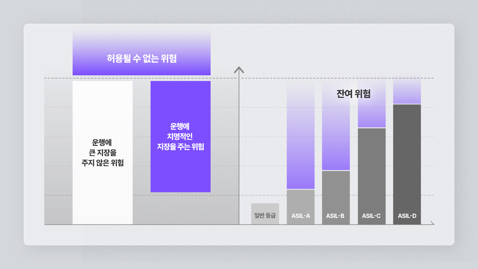 ASIL-D, ASIL, LPDDR5X, AI 메모리