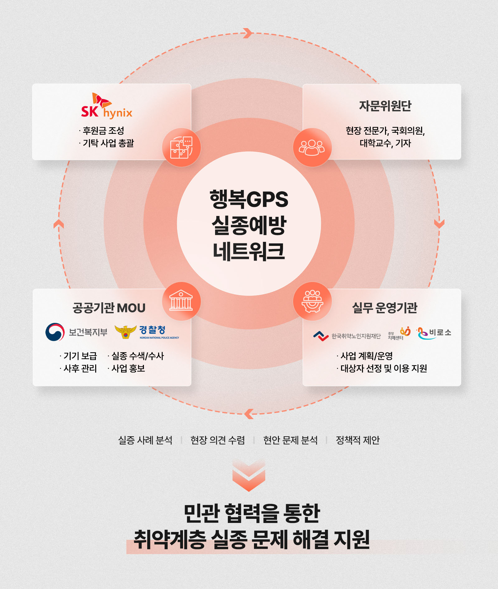 SK하이닉스 행복GPS 사업 성과