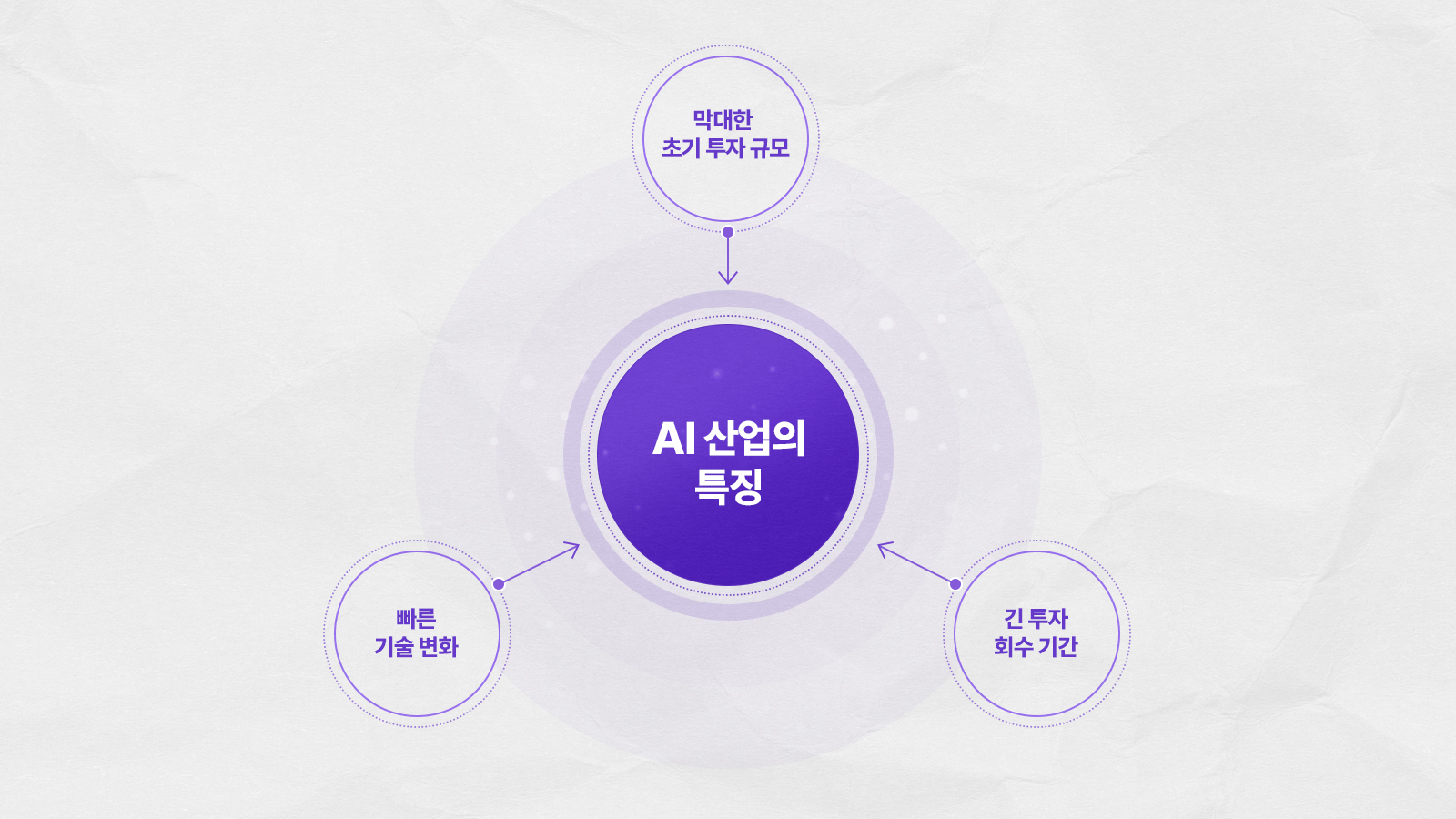 기존 제조/IT 산업과 다른 AI 산업의 특징