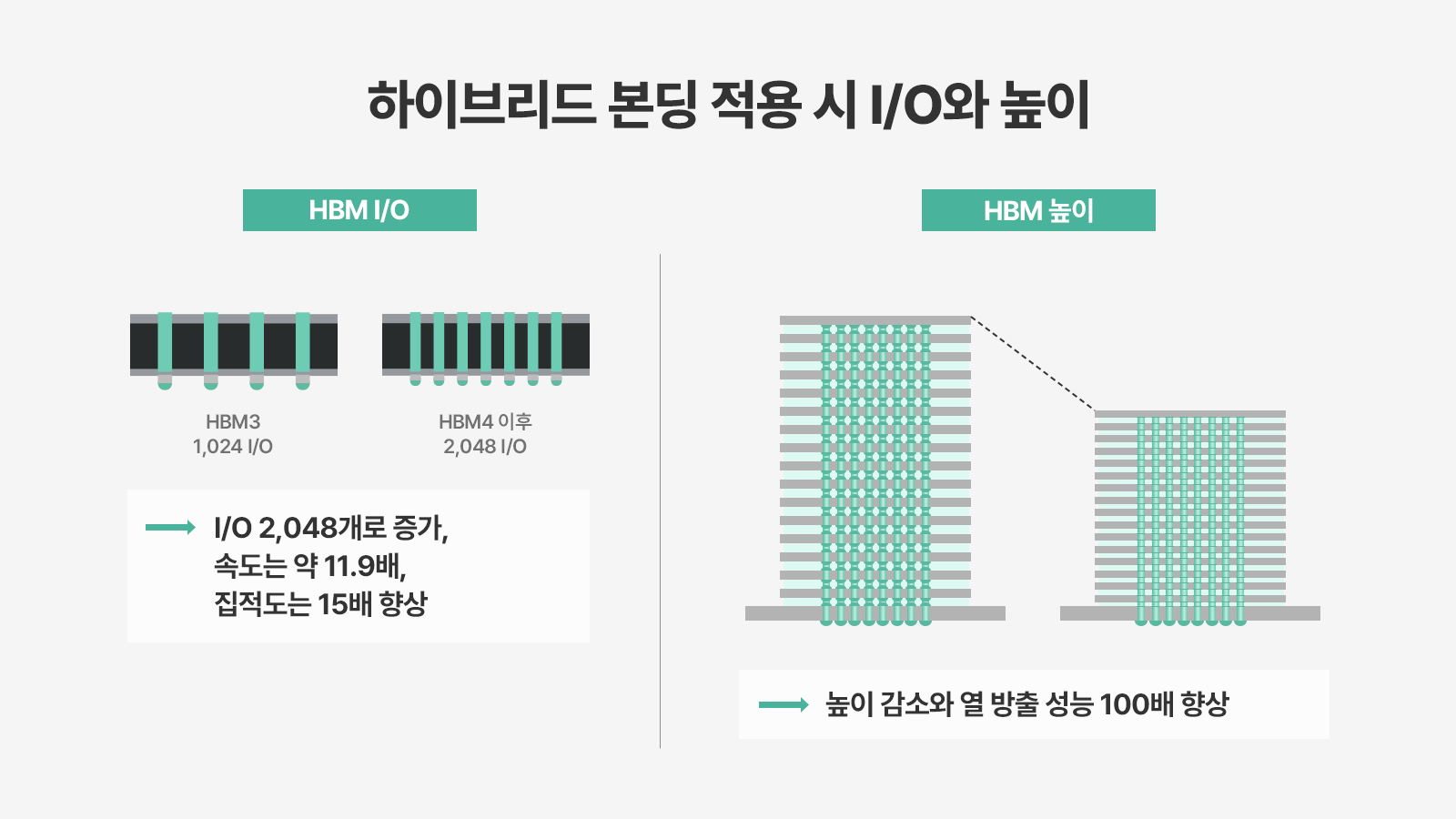 패키징X파일, 후공정, 패키징기술, 패키징, 하이브리드 본딩, HBM, HBM4