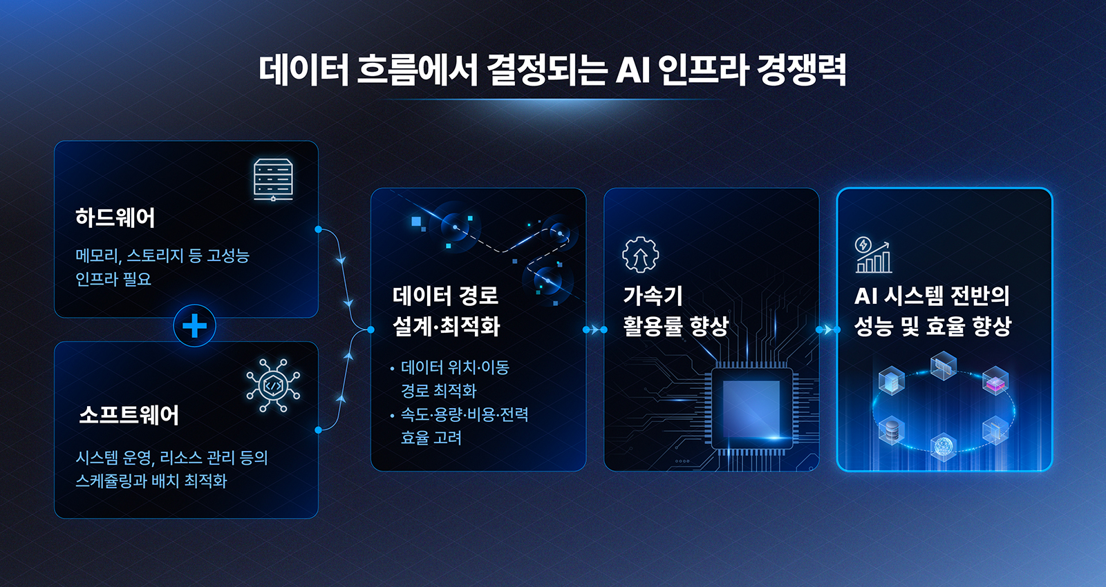 [AI nfrastructure 2편] 왜 더 빠른 GPU만으로 AI 성능이 완성되지 않는가? 5 인포그래픽