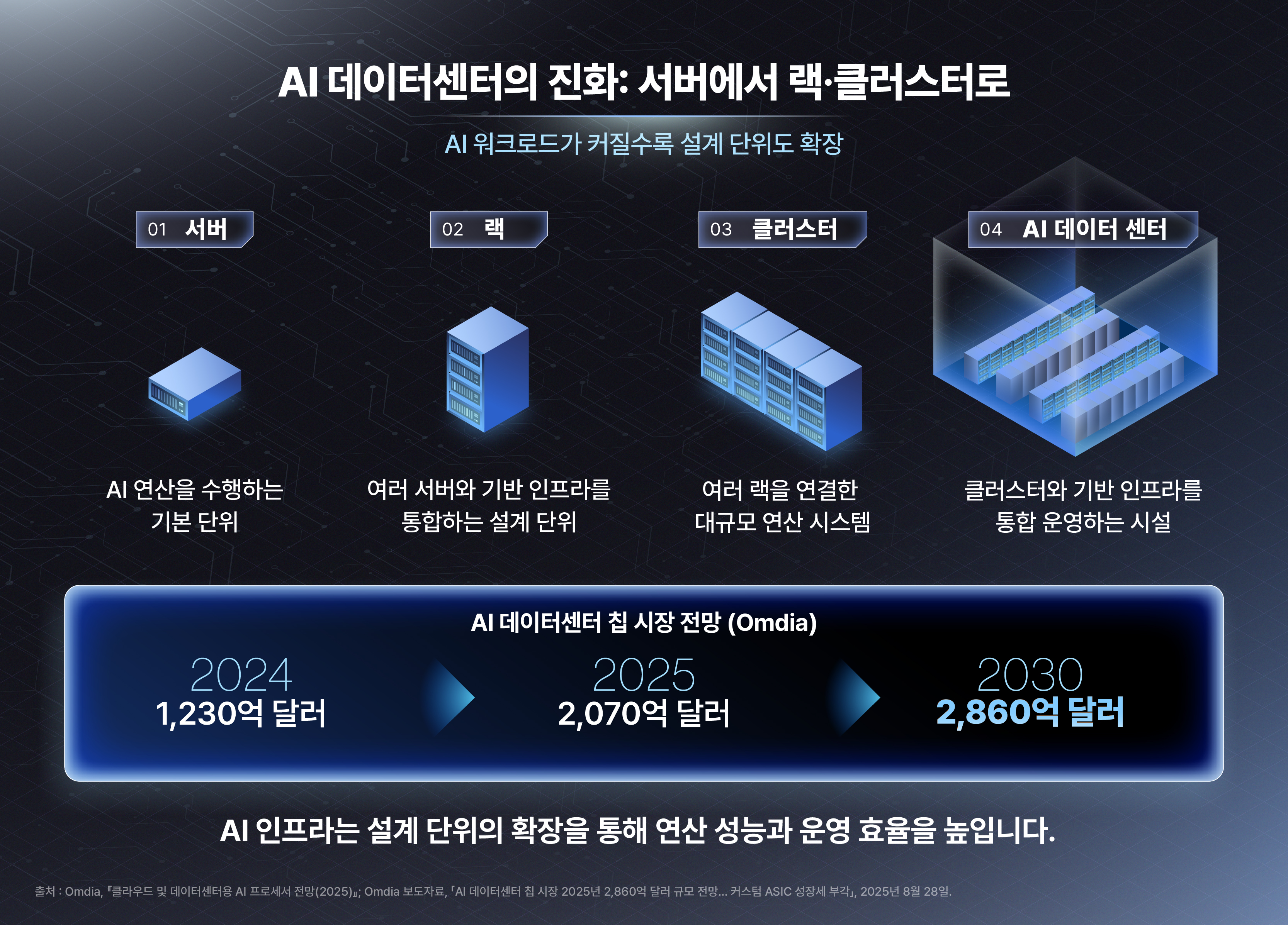 [AI Infrastructure Insight] AI 데이터센터 안에서는 무엇이 달라지고 있는가 기타 인포그래픽 TECH&AI 2026 02