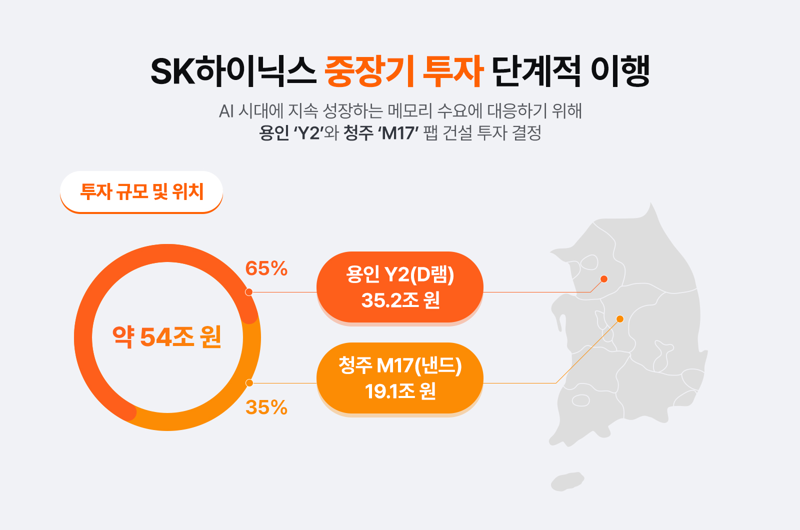 SK하이닉스, 용인 Y2 ∙ 청주 M17에 54조 원 투자… AI 시대 메모리 수요 대응 위한 중장기 생산 기반 확보 01 기타 인포그래픽 2026 수정3