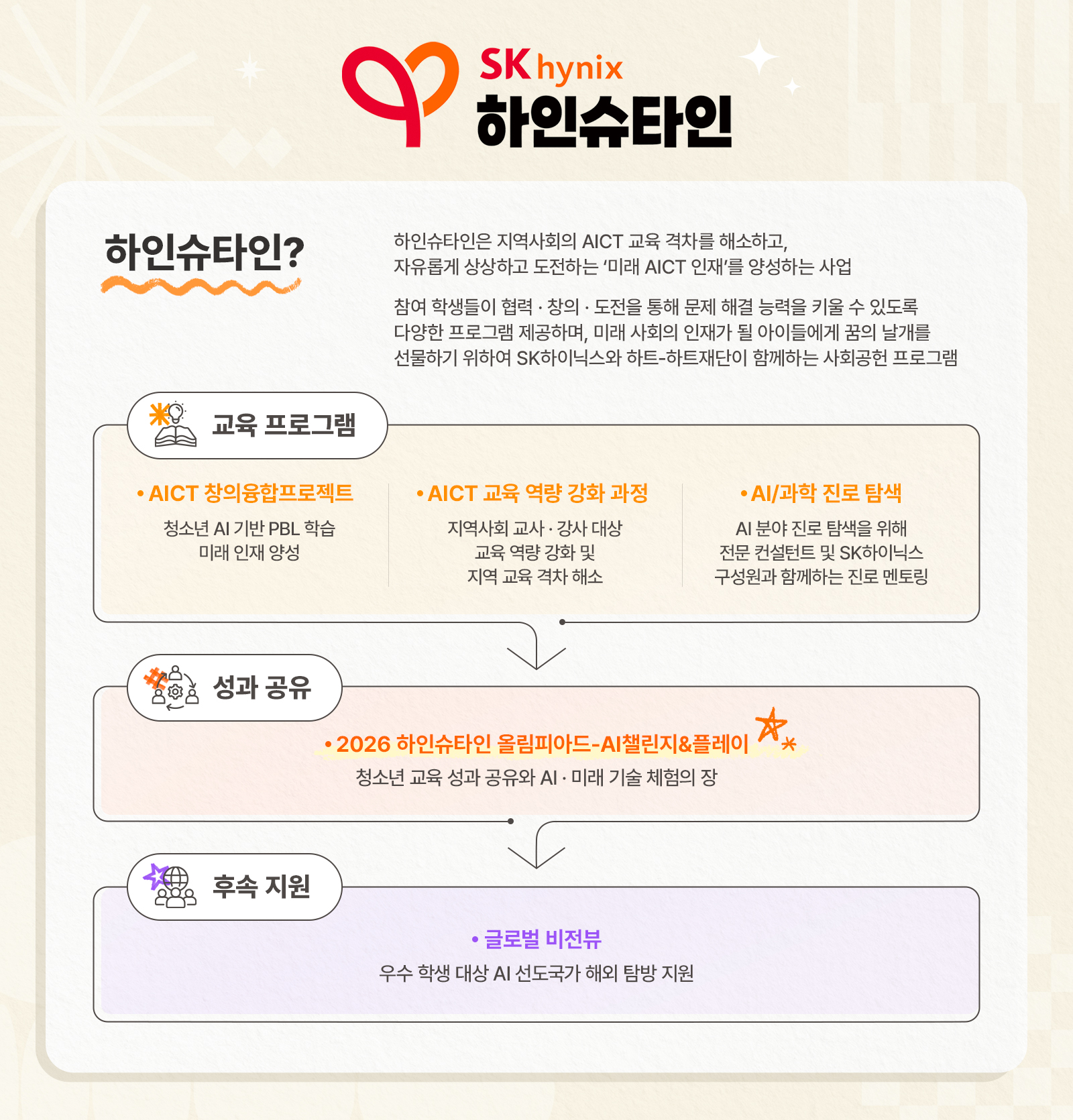 SK하이닉스 2026 SK하이닉스 하인슈타인 올림피아드 AI챌린지&플레이 개최… AI와 함께 도전하고 즐기다 01 기타 인포그래픽 2026 R4