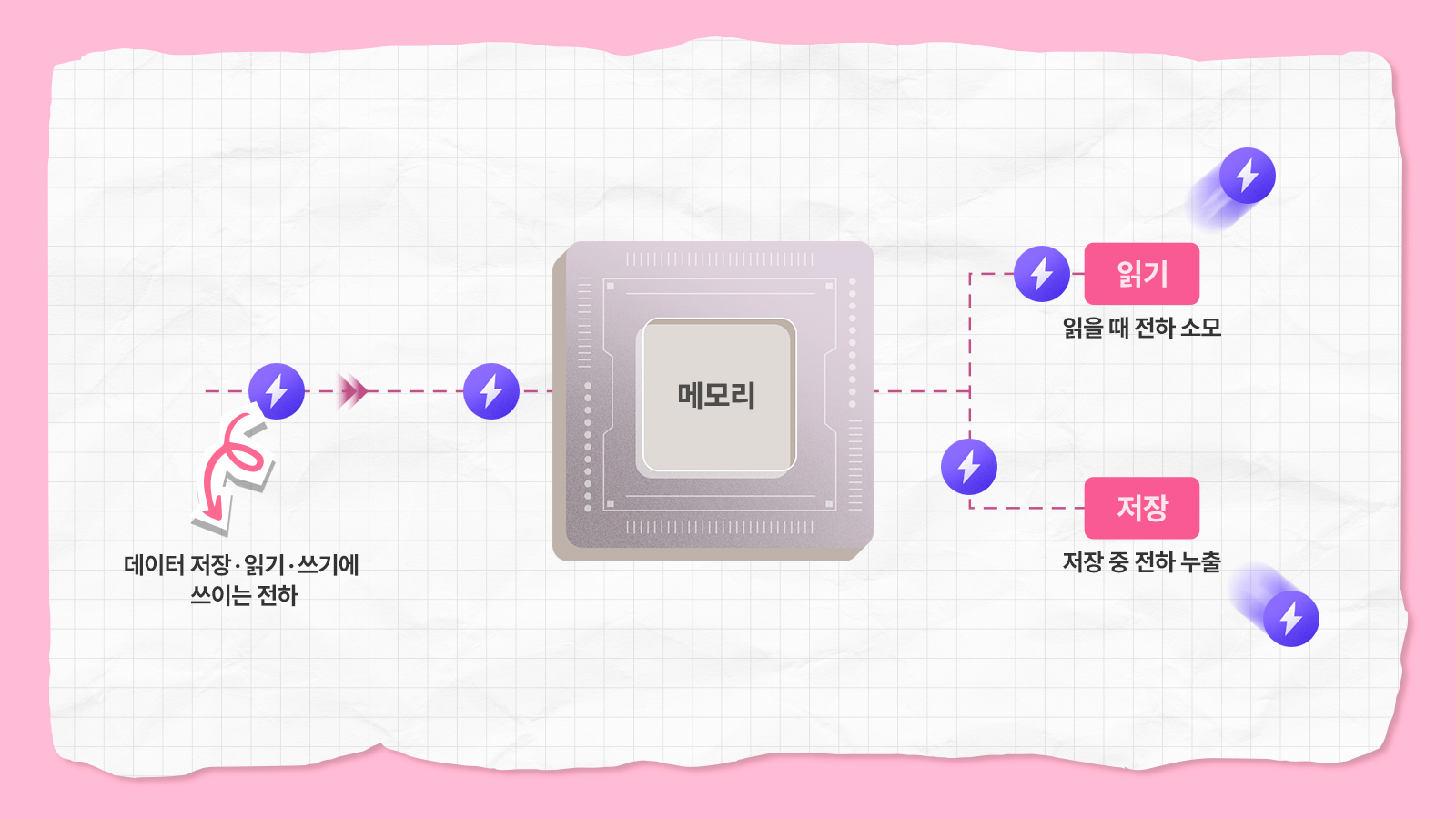 [미래인재 CLASS 제4강] AI 시대의 전력난(難), 해법은 메모리로부터 06 기타 인포그래픽