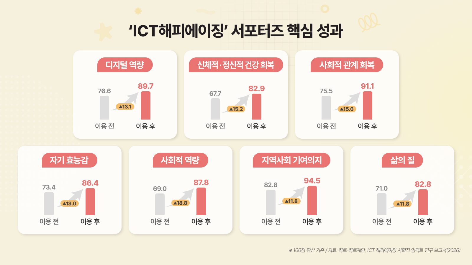 [상생 IN사이드] 배우던 어르신, 이제는 가르치는 선생님… SK하이닉스 'ICT해피에이징'이 만든 배움의 선순환 story 기타 인포그래픽 2026 09