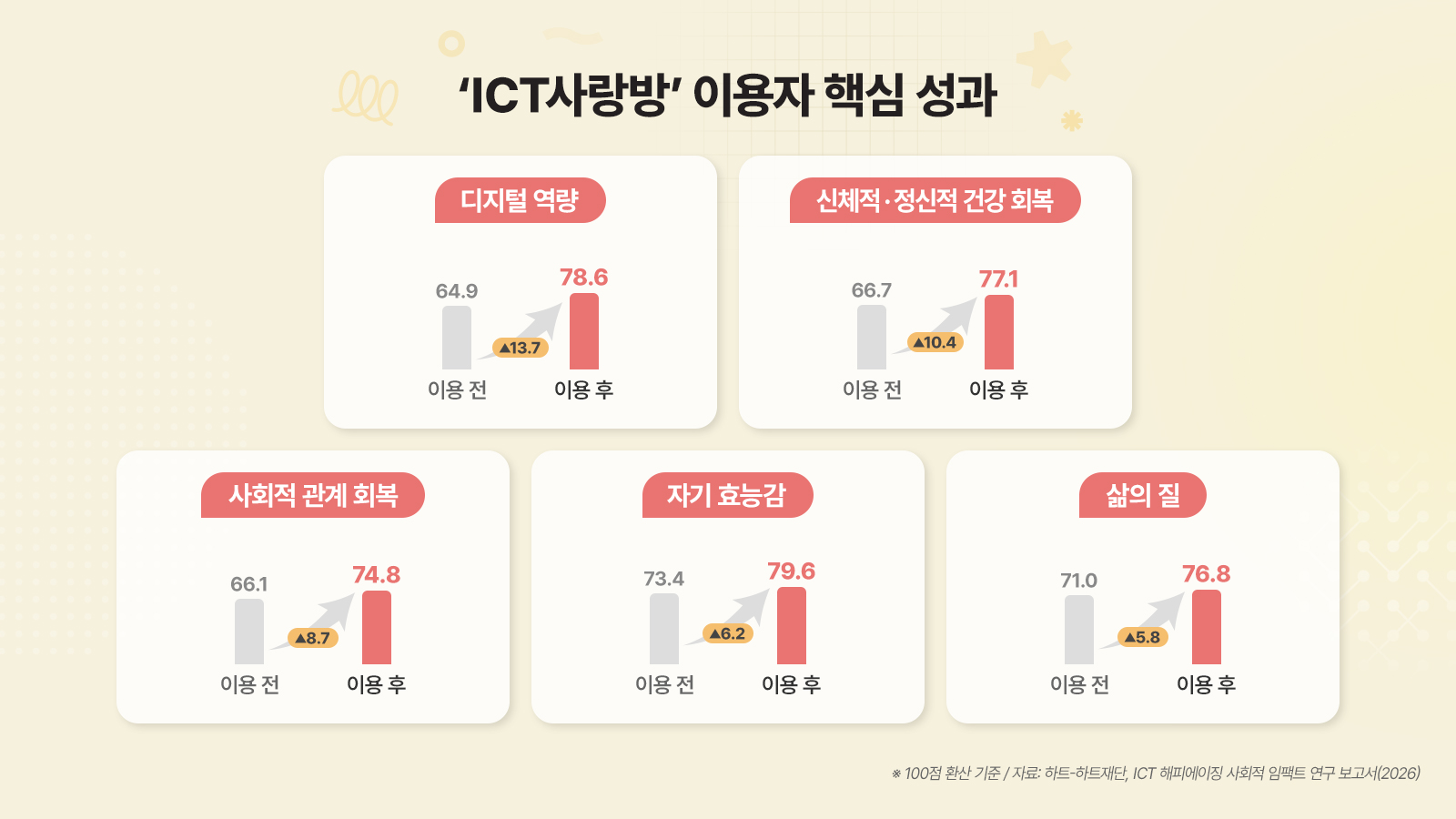 [상생 IN사이드] 배우던 어르신, 이제는 가르치는 선생님… SK하이닉스 'ICT해피에이징'이 만든 배움의 선순환 story 기타 인포그래픽 2026 09