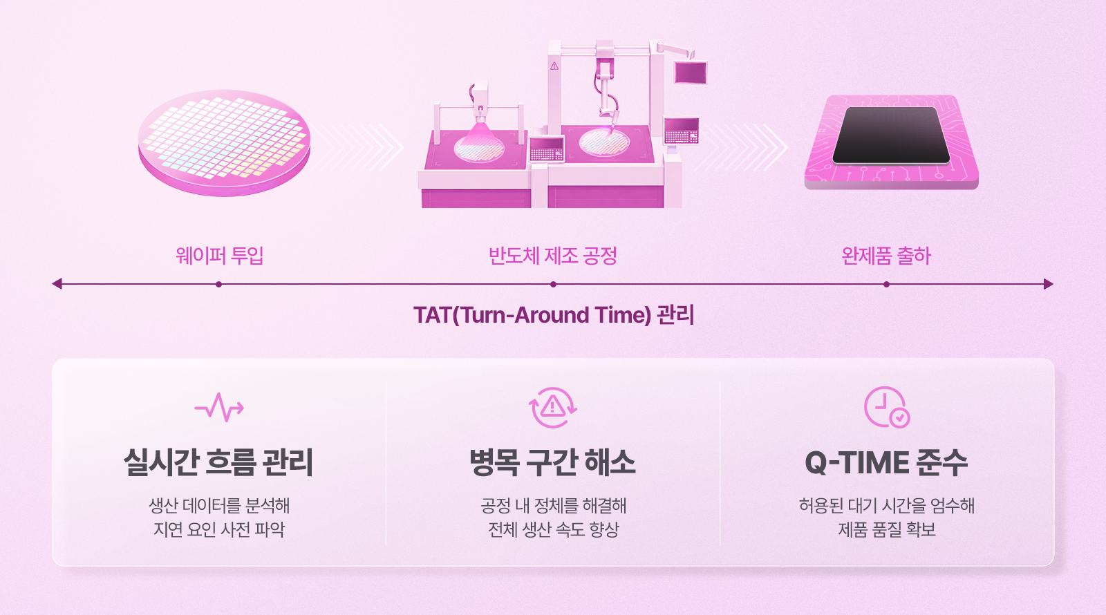[하이피디아] 팹의 생산 흐름을 조율하는 핵심 지표, 완벽한 양산관리를 위한 ‘TAT’ 02 그래픽
