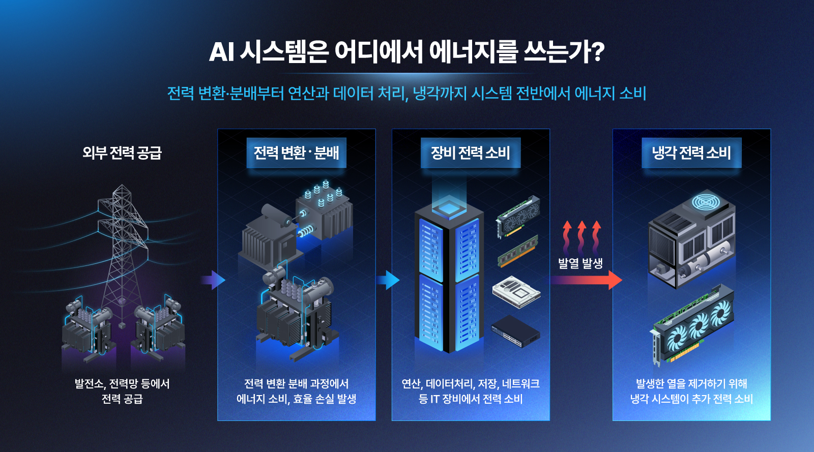 AI Infrastructure Insight 왜 전력과 냉각이 AI 데이터센터의 새로운 과제가 되었는가 02 기타 그래픽