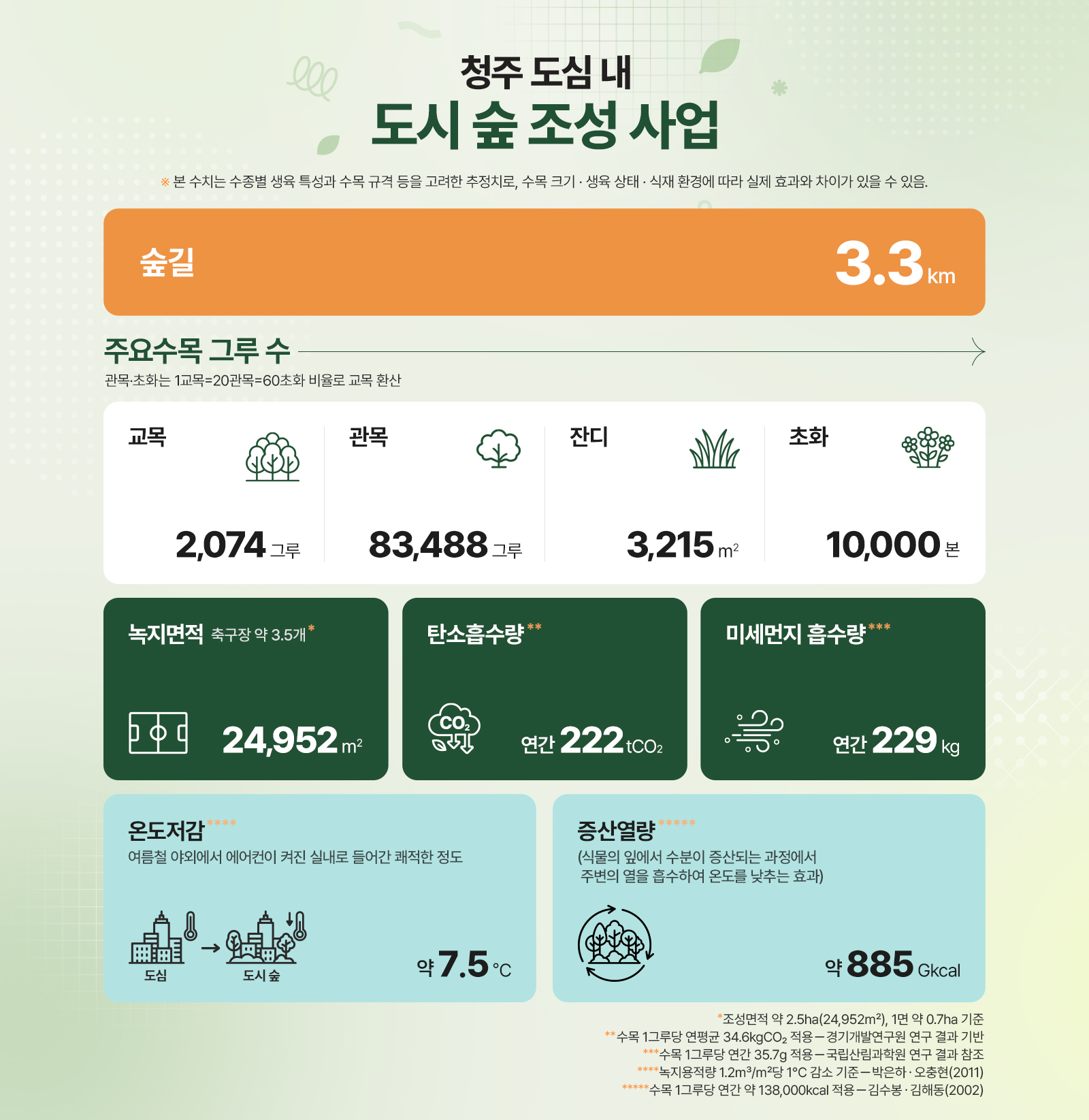 [상생 IN사이드] '산업도로가 시민의 산책로로'… SK하이닉스 '청주 도심 내 도시 숲 조성 사업'이 청주에 만든 3.3km 숲길 STORY 기타 인포그래픽 2026 03