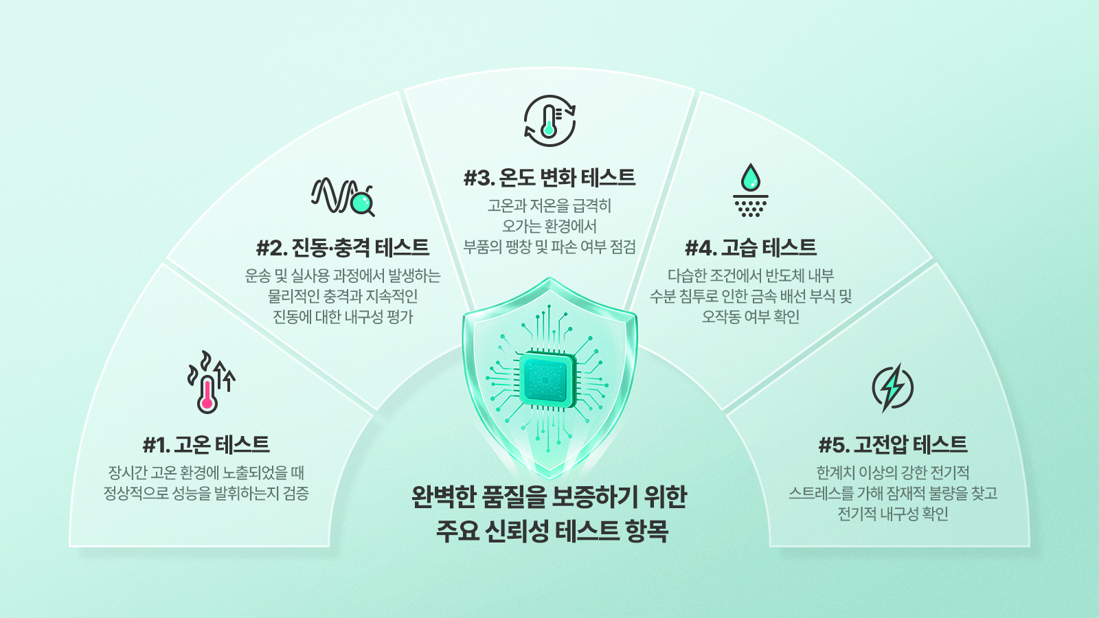[하이피디아] 극한 환경도 문제없다, 완벽한 반도체를 완성하는 ‘신뢰성’ 02 그래픽
