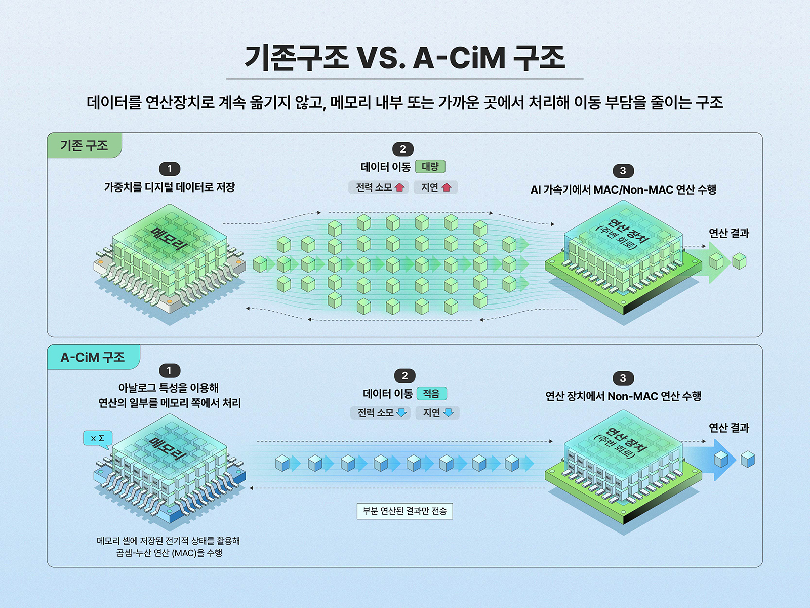 [Research Inside] AI 시대, 저장하던 낸드가 연산을 시작했다∙∙∙IEEE 논문으로 입증한 3D FeNAND Co optimization이 여는 AI 메모리의 새로운 차원 기타 인포그래픽 tech&ai 2026