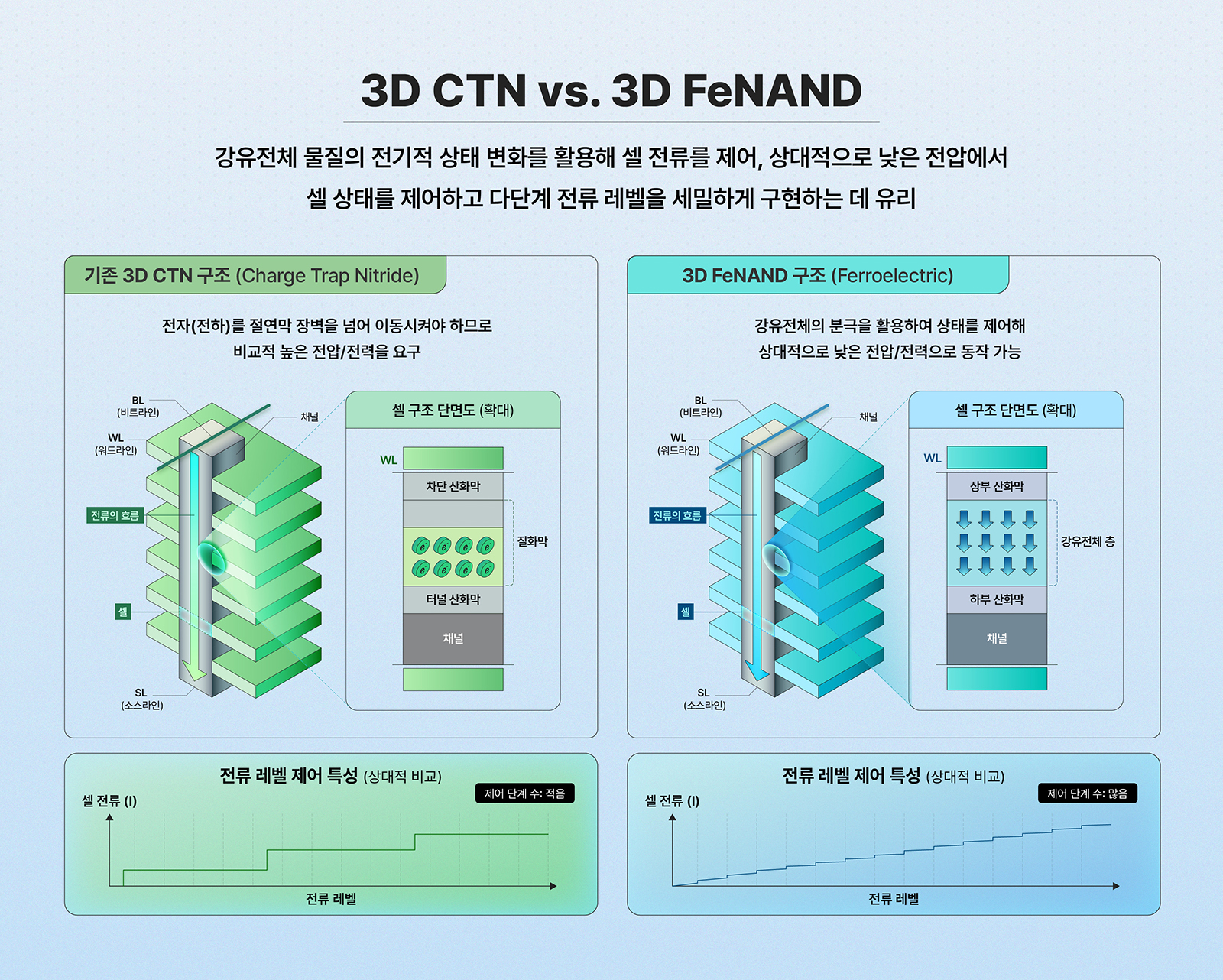 [Research Inside] AI 시대, 저장하던 낸드가 연산을 시작했다∙∙∙IEEE 논문으로 입증한 3D FeNAND Co optimization이 여는 AI 메모리의 새로운 차원 기타 인포그래픽 tech&ai 2026