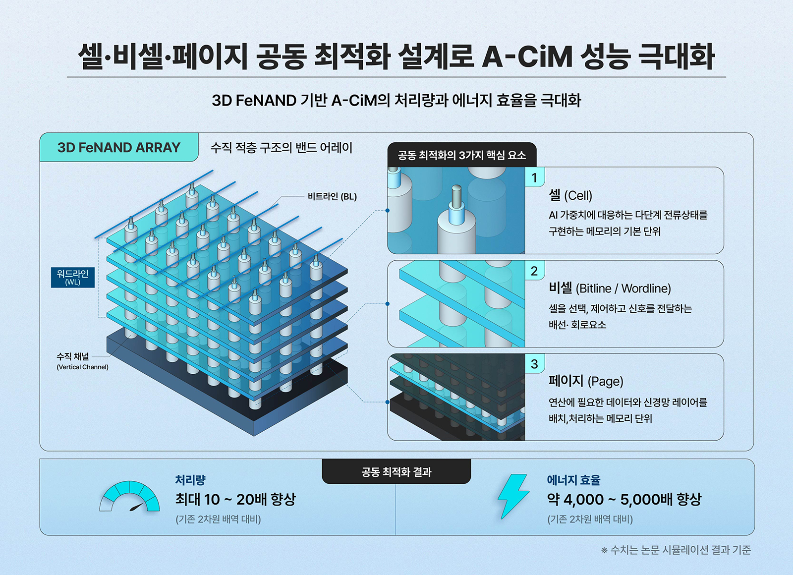 [Research Inside] AI 시대, 저장하던 낸드가 연산을 시작했다∙∙∙IEEE 논문으로 입증한 3D FeNAND Co optimization이 여는 AI 메모리의 새로운 차원 기타 인포그래픽 tech&ai 2026