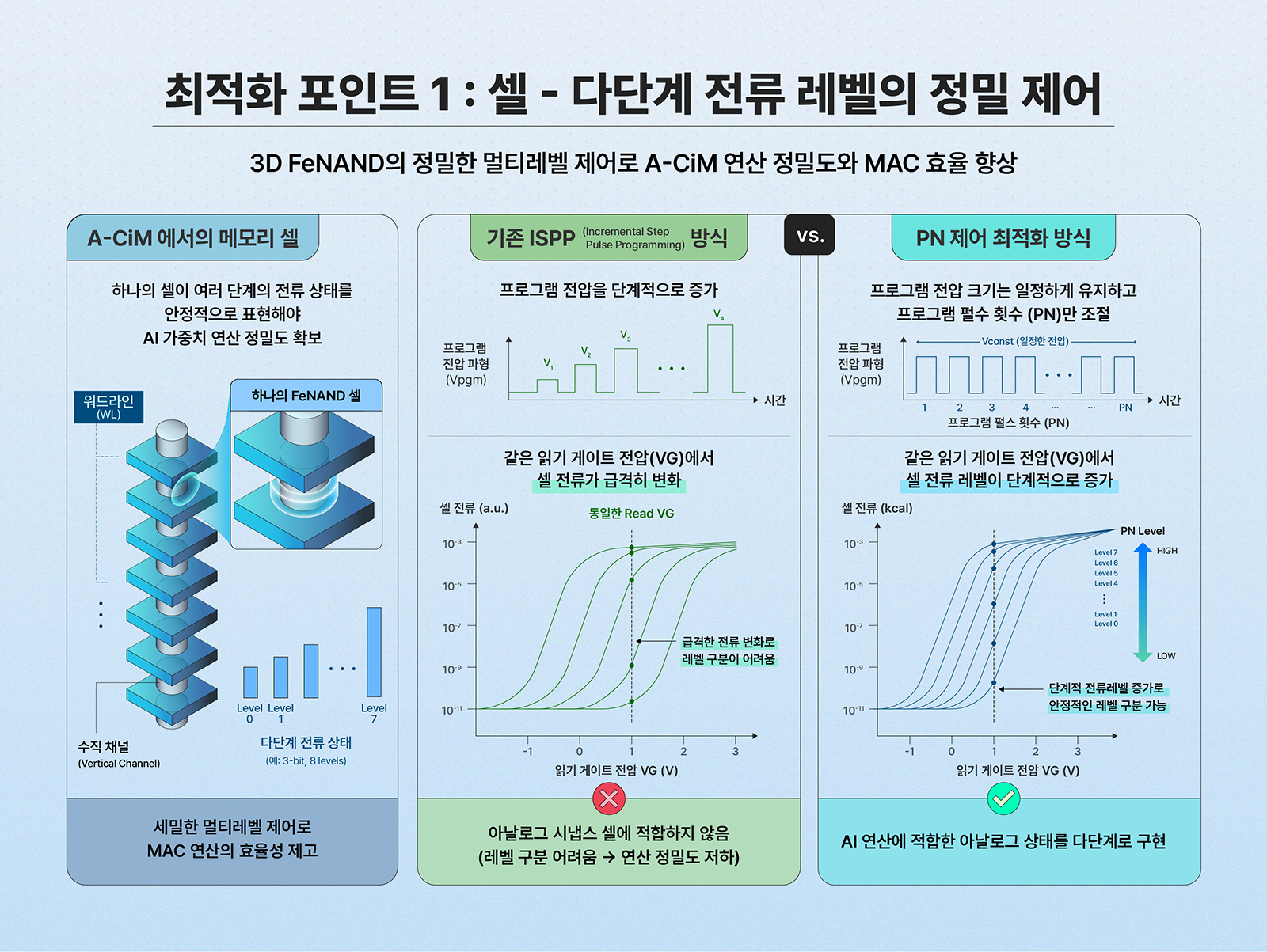 [Research Inside] AI 시대, 저장하던 낸드가 연산을 시작했다∙∙∙IEEE 논문으로 입증한 3D FeNAND Co optimization이 여는 AI 메모리의 새로운 차원 기타 인포그래픽 tech&ai 2026
