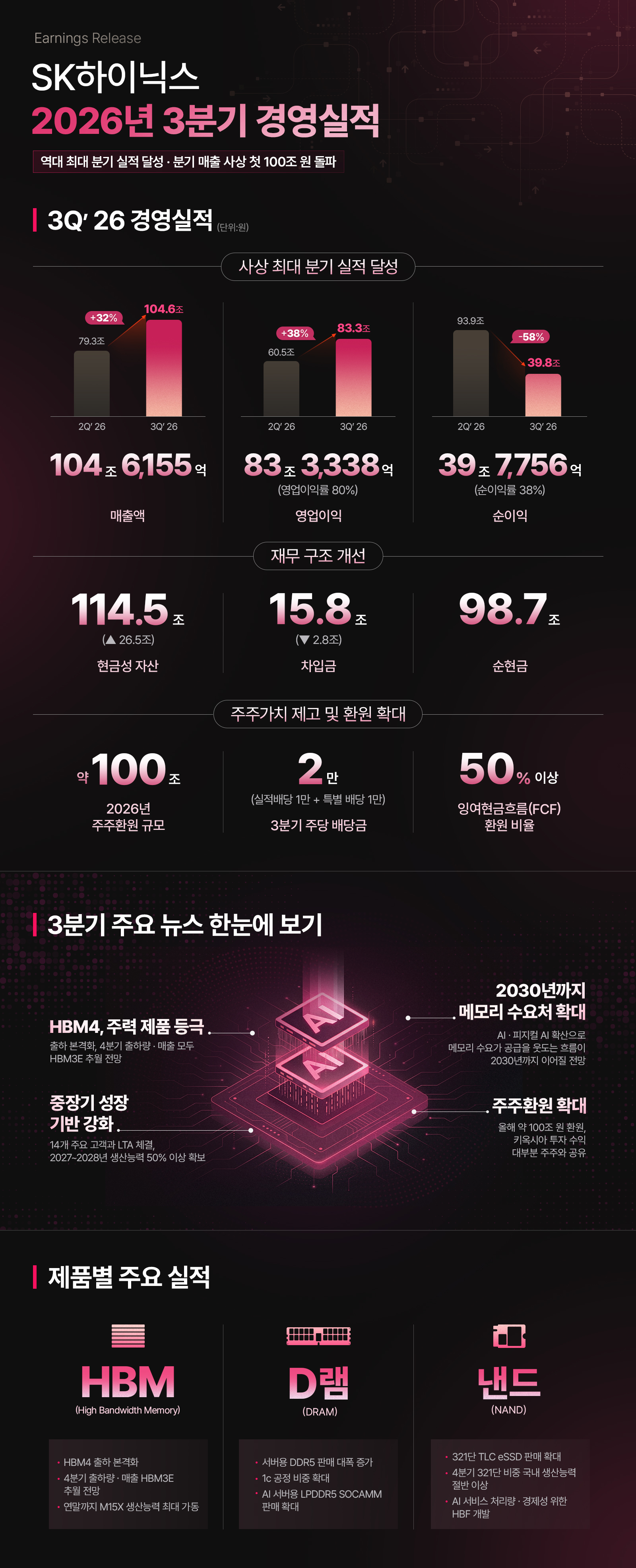 SK하이닉스, 2026년 3분기 경영실적 발표 기타 인포그래픽 PRESS 2026 01