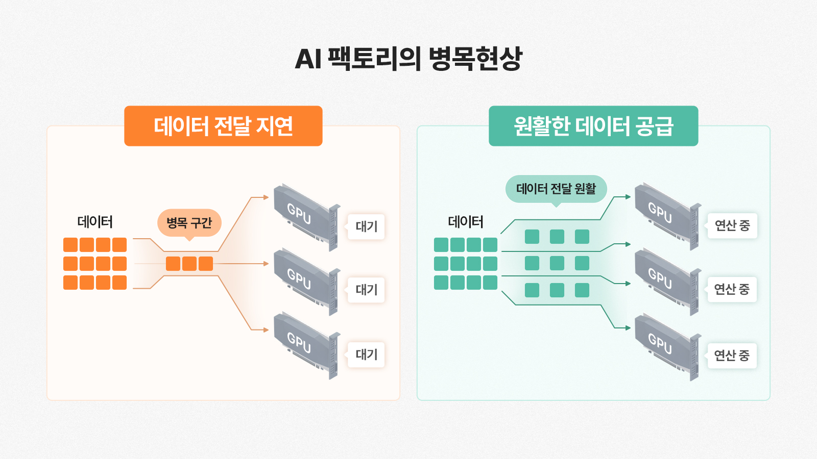 [Tech Note] ‘GPU를 수만 개 모아도 AI는 왜 기다릴까’ 실리콘 포토닉스와 CPO가 놓는 '빛의 고속도로’ 기타 인포그래픽 TECH&AI 2026 01 ▲ AI 팩토리의 연산 장비가 아무리 많아도 데이터가 지나는 길이 좁으면 GPU는 데이터를 기다리게 된다.