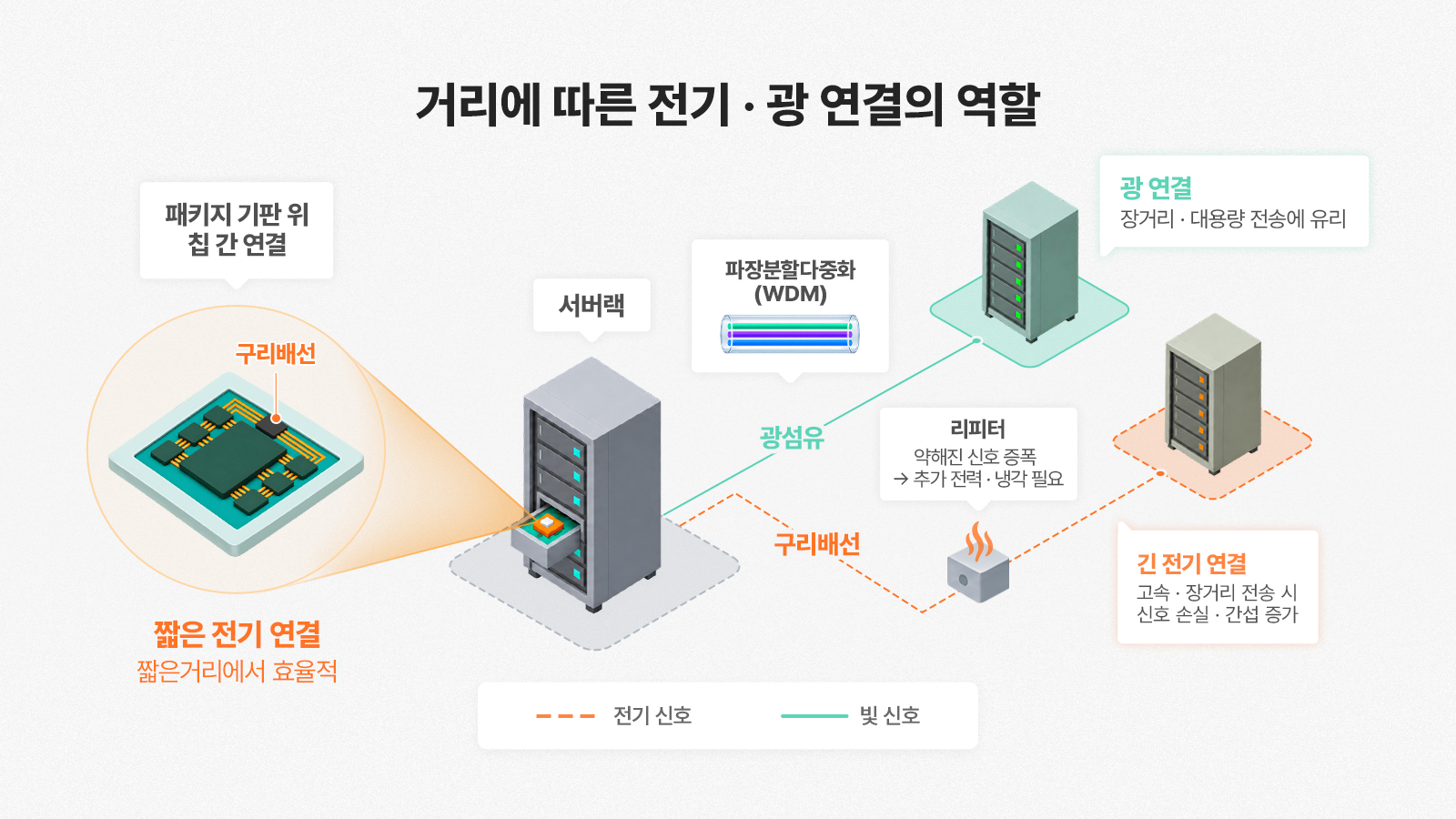 [Tech Note] ‘GPU를 수만 개 모아도 AI는 왜 기다릴까’ 실리콘 포토닉스와 CPO가 놓는 '빛의 고속도로’ 기타 인포그래픽 TECH&AI 2026 02 ▲ 구리는 패키지 내부처럼 짧은 거리에서 효율적이지만, 속도와 거리가 커질수록 신호 손실과 발열, 리피터 전력 부담이 증가해 한 가닥으로 여러 파장을 전달하는 광 연결의 장점이 커진다.