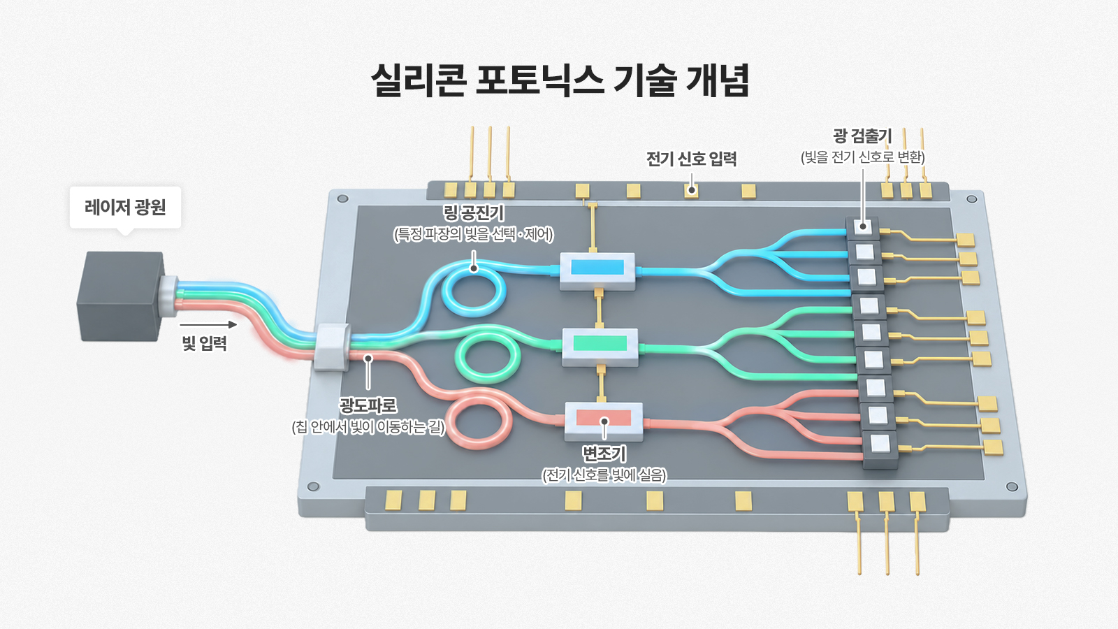 [Tech Note] ‘GPU를 수만 개 모아도 AI는 왜 기다릴까’ 실리콘 포토닉스와 CPO가 놓는 '빛의 고속도로’ 기타 인포그래픽 TECH&AI 2026 03 ▲ 실리콘 포토닉스는 광섬유로 들어온 빛을 실리콘 광집적회로(PIC, Photonic Integrated Circuit)의 광도파로로 전달하고, 링 공진기와 변조기 · 광검출기 같은 집적 소자로 빛을 제어한다. 이 작은 칩 안에서 전기 신호를 빛에 싣고, 도착한 빛을 다시 전기 신호로 읽을 수 있다.