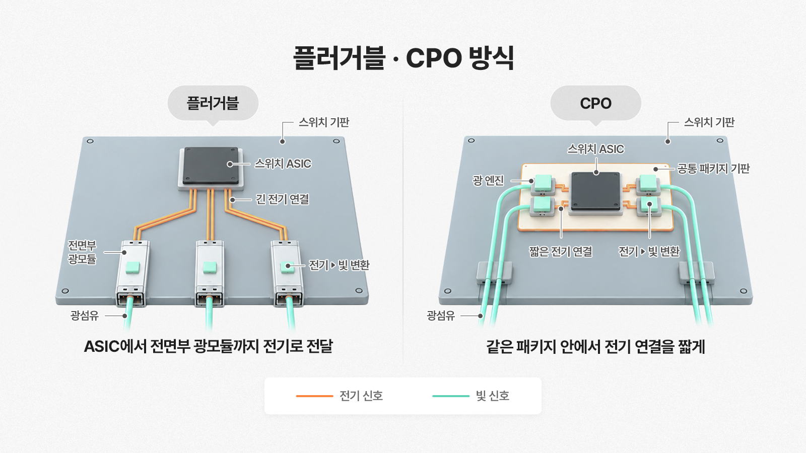 [Tech Note] ‘GPU를 수만 개 모아도 AI는 왜 기다릴까’ 실리콘 포토닉스와 CPO가 놓는 '빛의 고속도로’ 기타 인포그래픽 TECH&AI 2026 04 ▲ 왼쪽의 플러거블 방식은 스위치 ASIC에서 전면부 광모듈까지 전기 신호가 이동한다. 오른쪽의 CPO는 중앙의 스위치 ASIC과 주변의 광 엔진을 하나의 공통 패키지 기판 위에 배치해 전기 연결 거리를 크게 줄인다.
